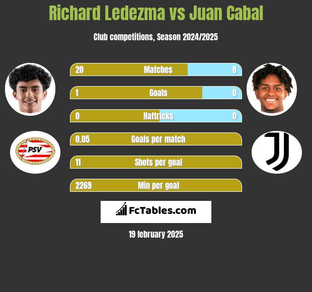 Richard Ledezma vs Juan Cabal h2h player stats