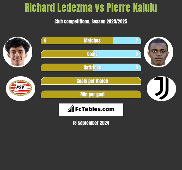 Richard Ledezma vs Pierre Kalulu h2h player stats