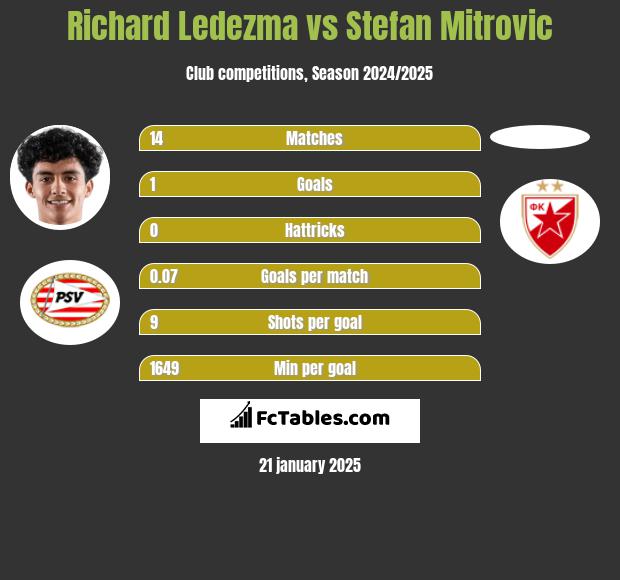 Richard Ledezma vs Stefan Mitrovic h2h player stats