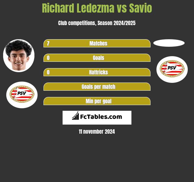 Richard Ledezma vs Savio h2h player stats