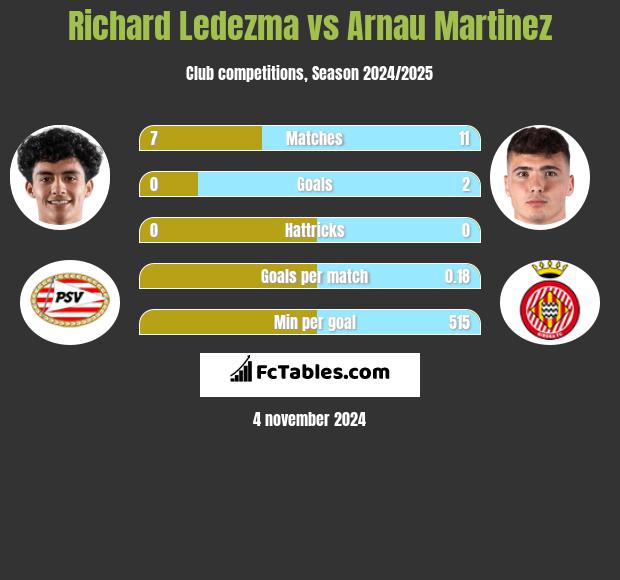 Richard Ledezma vs Arnau Martinez h2h player stats