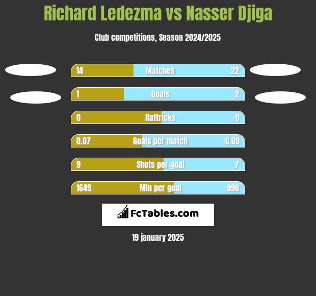 Richard Ledezma vs Nasser Djiga h2h player stats