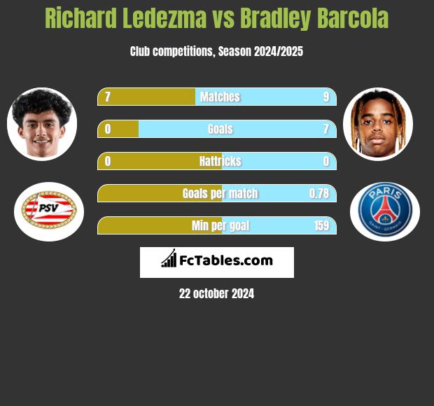 Richard Ledezma vs Bradley Barcola h2h player stats