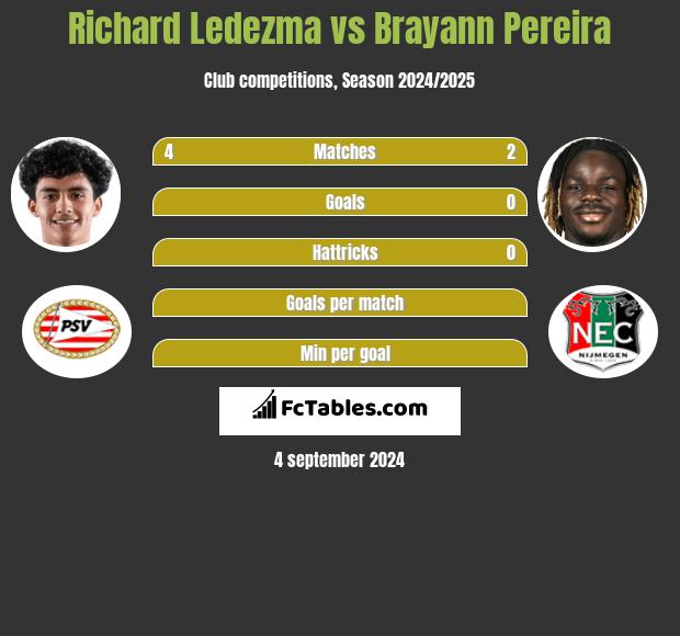 Richard Ledezma vs Brayann Pereira h2h player stats