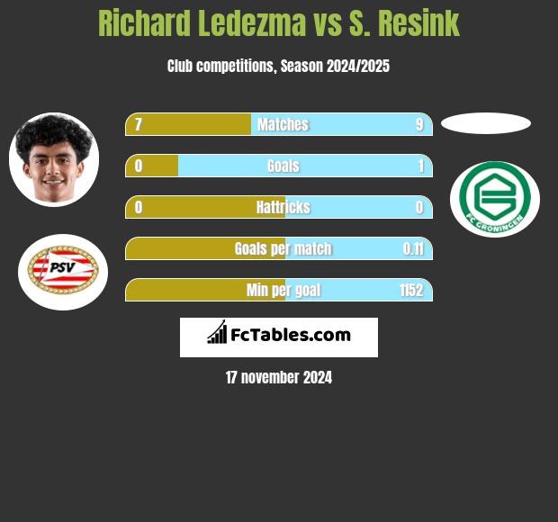 Richard Ledezma vs S. Resink h2h player stats