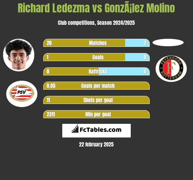 Richard Ledezma vs GonzÃ¡lez Molino h2h player stats