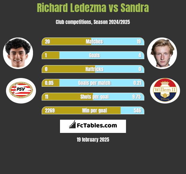 Richard Ledezma vs Sandra h2h player stats