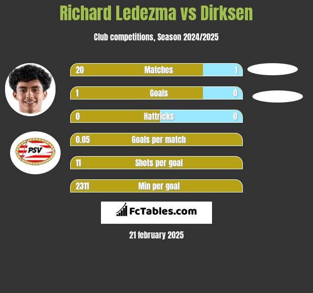 Richard Ledezma vs Dirksen h2h player stats