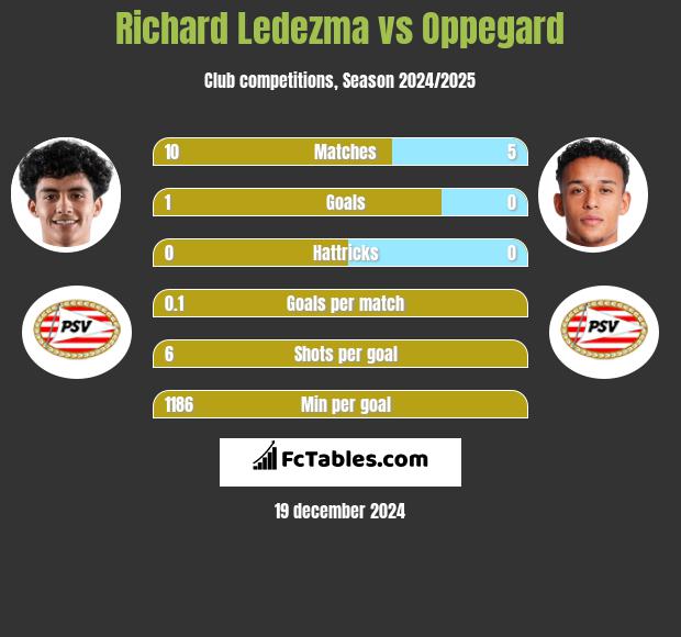 Richard Ledezma vs Oppegard h2h player stats