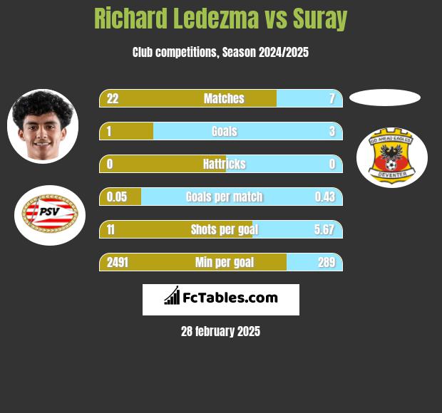 Richard Ledezma vs Suray h2h player stats