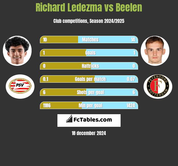 Richard Ledezma vs Beelen h2h player stats