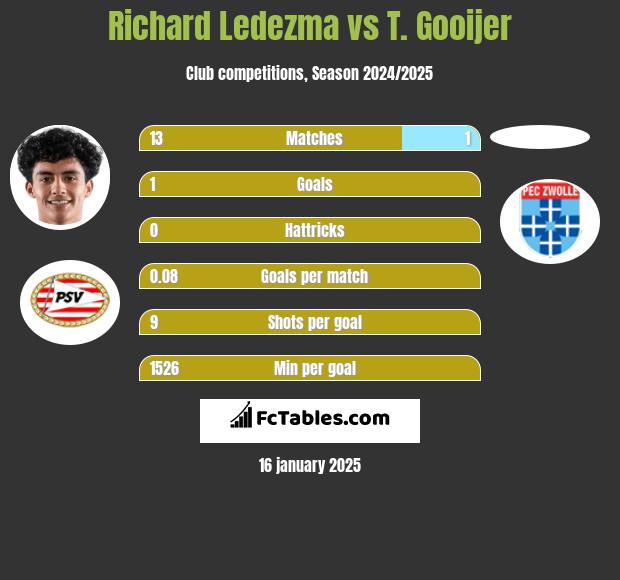 Richard Ledezma vs T. Gooijer h2h player stats