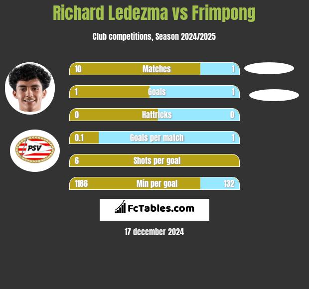 Richard Ledezma vs Frimpong h2h player stats