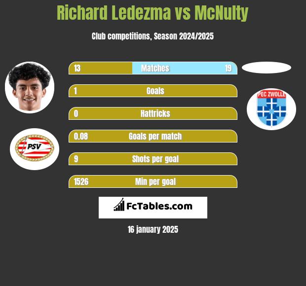 Richard Ledezma vs McNulty h2h player stats