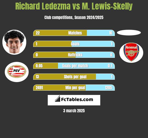 Richard Ledezma vs M. Lewis-Skelly h2h player stats