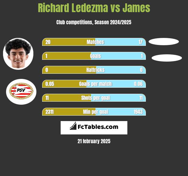 Richard Ledezma vs James h2h player stats