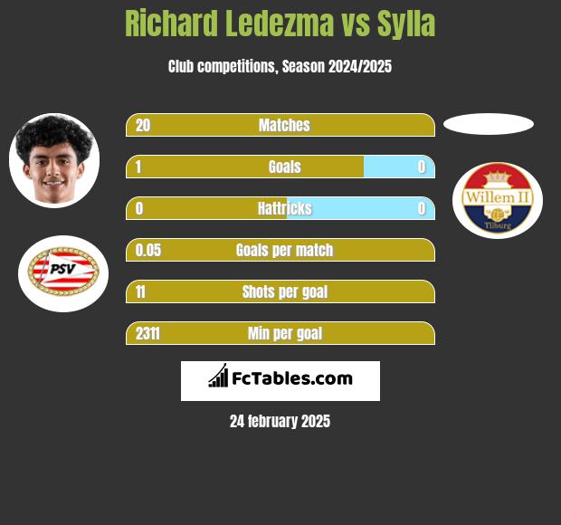 Richard Ledezma vs Sylla h2h player stats