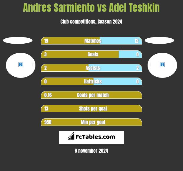 Andres Sarmiento vs Adel Teshkin h2h player stats