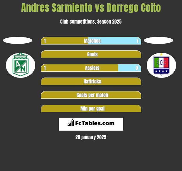 Andres Sarmiento vs Dorrego Coito h2h player stats