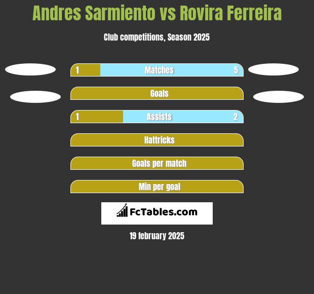 Andres Sarmiento vs Rovira Ferreira h2h player stats