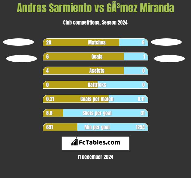 Andres Sarmiento vs GÃ³mez Miranda h2h player stats