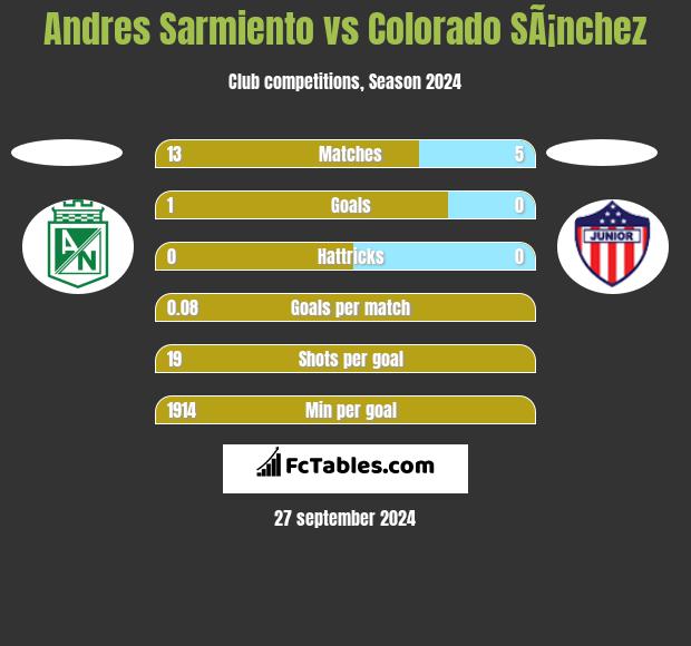 Andres Sarmiento vs Colorado SÃ¡nchez h2h player stats