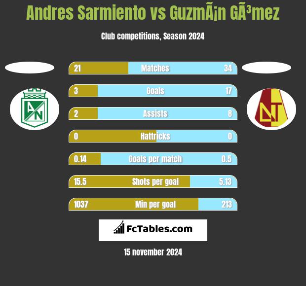 Andres Sarmiento vs GuzmÃ¡n GÃ³mez h2h player stats