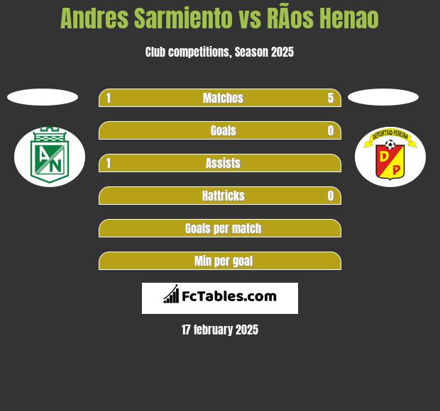 Andres Sarmiento vs RÃ­os Henao h2h player stats