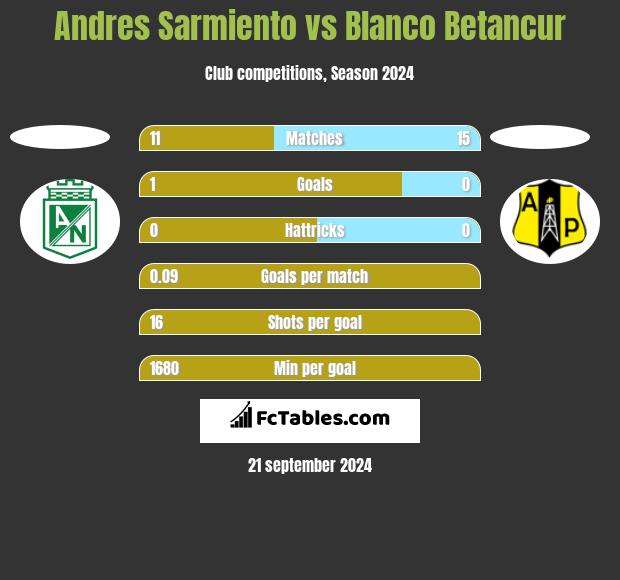 Andres Sarmiento vs Blanco Betancur h2h player stats