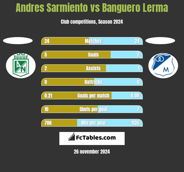 Andres Sarmiento vs Banguero Lerma h2h player stats