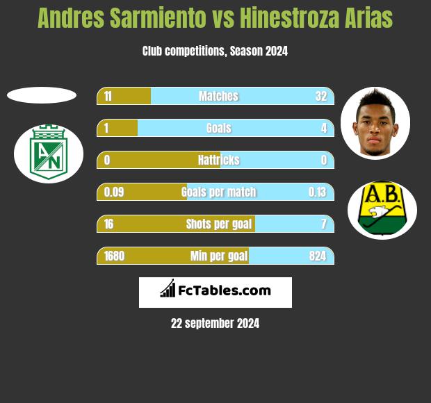 Andres Sarmiento vs Hinestroza Arias h2h player stats