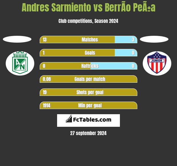 Andres Sarmiento vs BerrÃ­o PeÃ±a h2h player stats