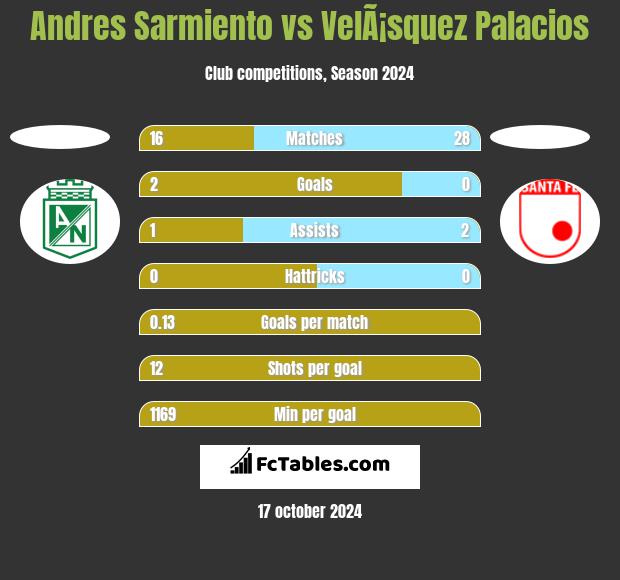 Andres Sarmiento vs VelÃ¡squez Palacios h2h player stats