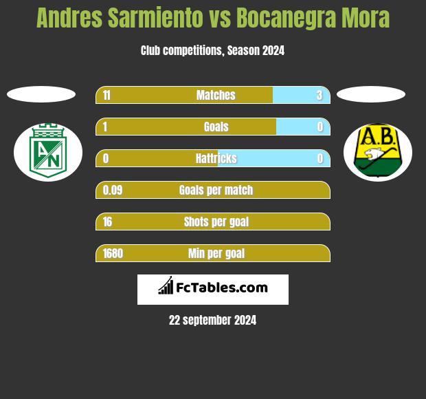 Andres Sarmiento vs Bocanegra Mora h2h player stats