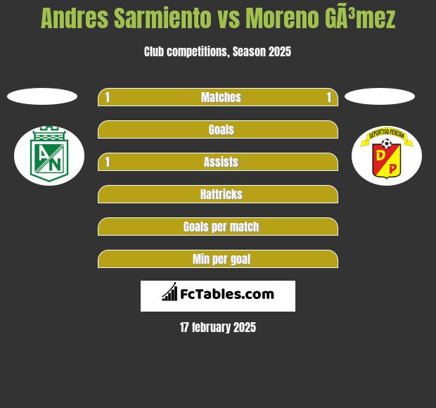 Andres Sarmiento vs Moreno GÃ³mez h2h player stats