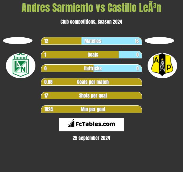 Andres Sarmiento vs Castillo LeÃ³n h2h player stats