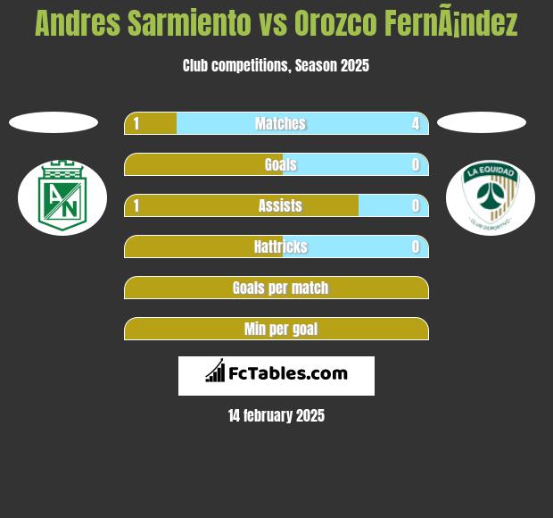 Andres Sarmiento vs Orozco FernÃ¡ndez h2h player stats