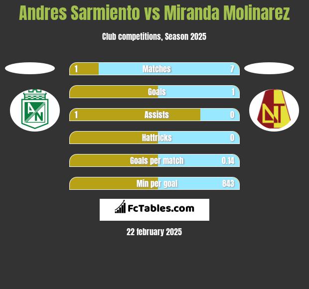 Andres Sarmiento vs Miranda Molinarez h2h player stats