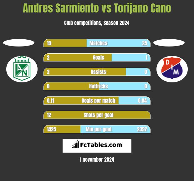 Andres Sarmiento vs Torijano Cano h2h player stats