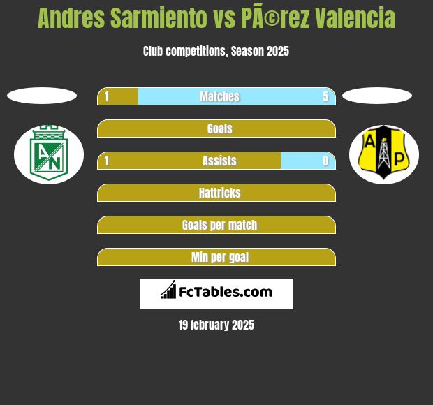 Andres Sarmiento vs PÃ©rez Valencia h2h player stats