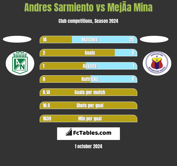 Andres Sarmiento vs MejÃ­a Mina h2h player stats