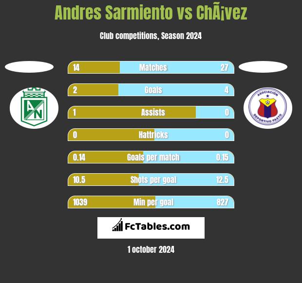 Andres Sarmiento vs ChÃ¡vez h2h player stats