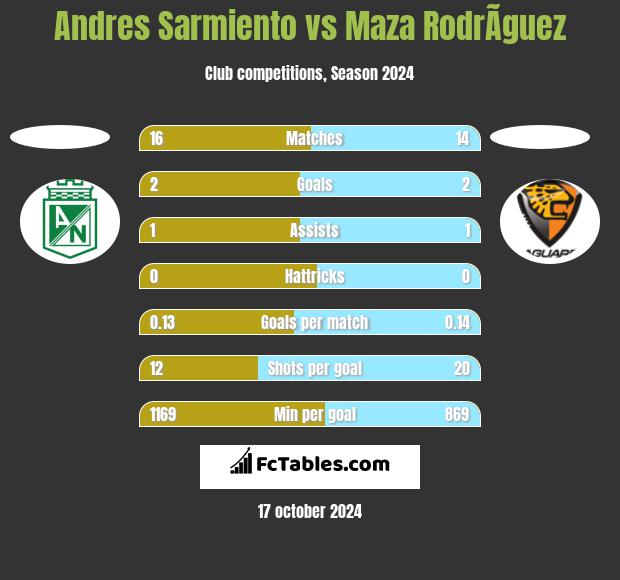 Andres Sarmiento vs Maza RodrÃ­guez h2h player stats