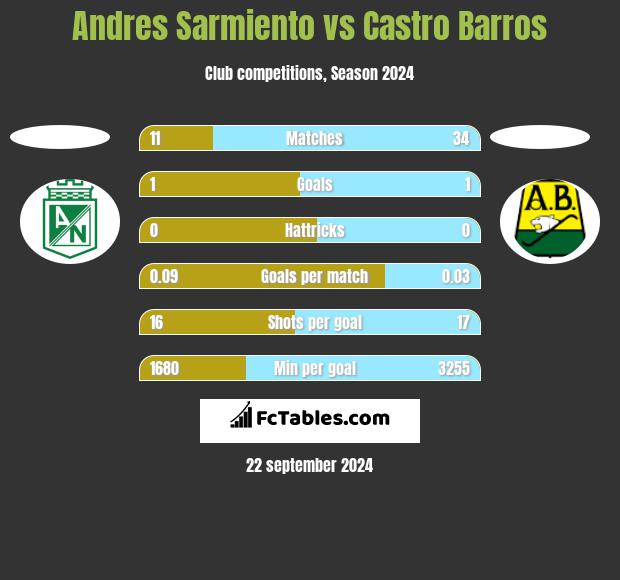 Andres Sarmiento vs Castro Barros h2h player stats