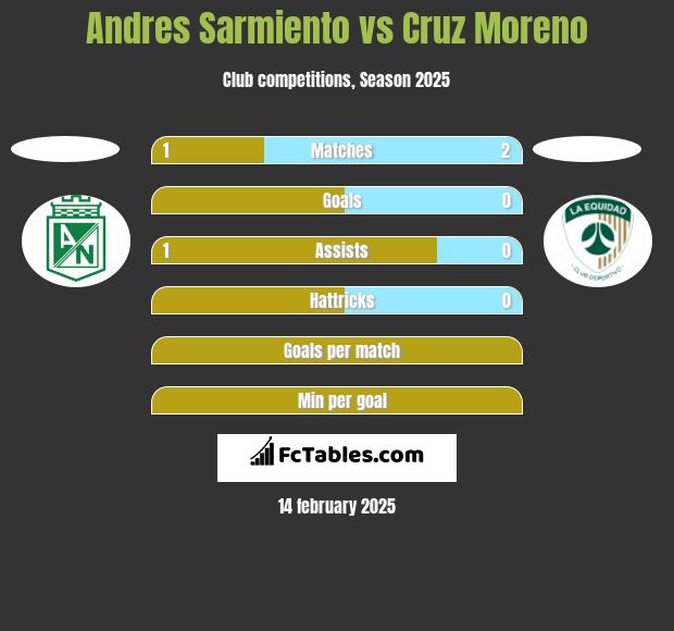 Andres Sarmiento vs Cruz Moreno h2h player stats