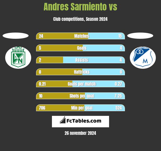 Andres Sarmiento vs  h2h player stats