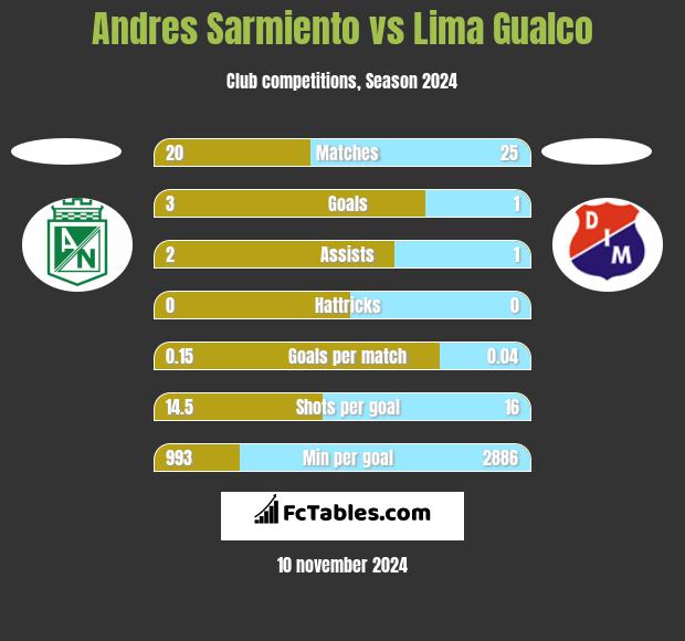 Andres Sarmiento vs Lima Gualco h2h player stats