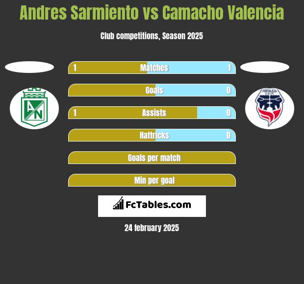 Andres Sarmiento vs Camacho Valencia h2h player stats