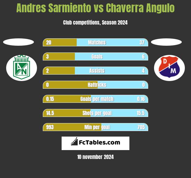 Andres Sarmiento vs Chaverra Angulo h2h player stats