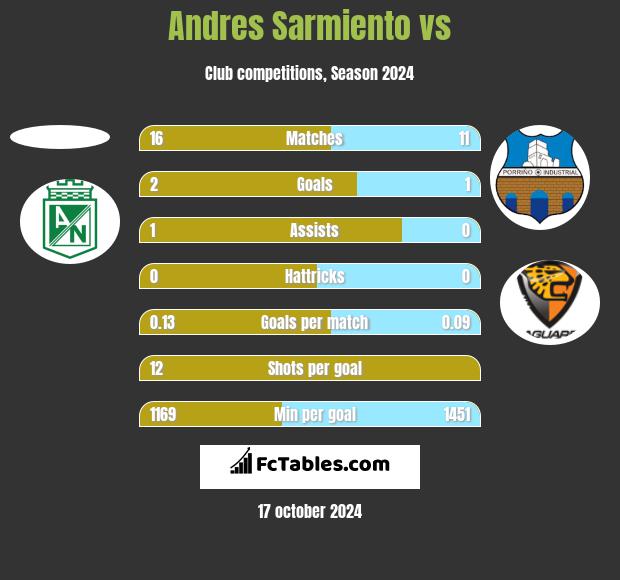 Andres Sarmiento vs  h2h player stats